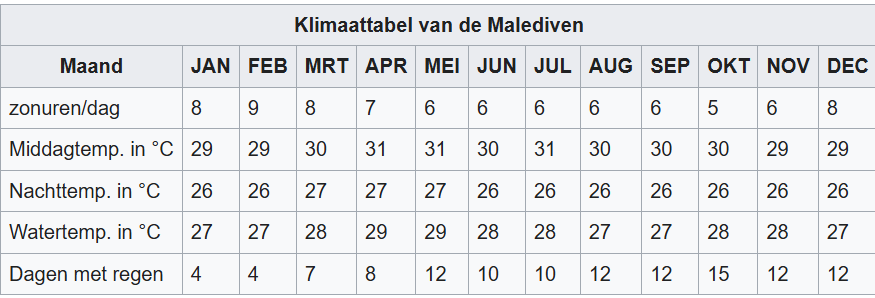 Klimaat Malediven