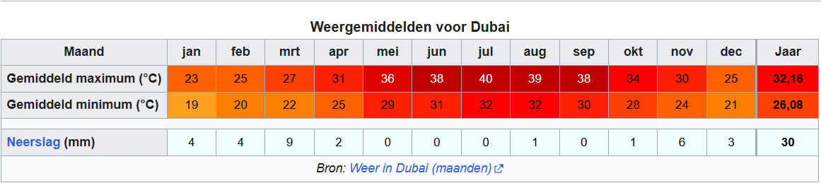 Weer Dubai