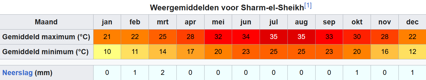 Sharm el Sheikh gemiddelde temperatuur