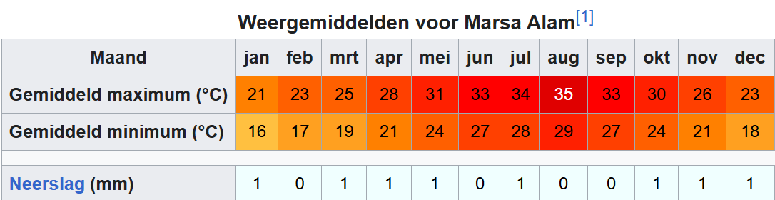 Marsa Alam gemiddelde temperatuur