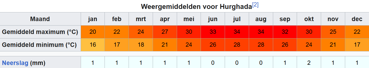 Hurgadha gemiddelde temperatuur