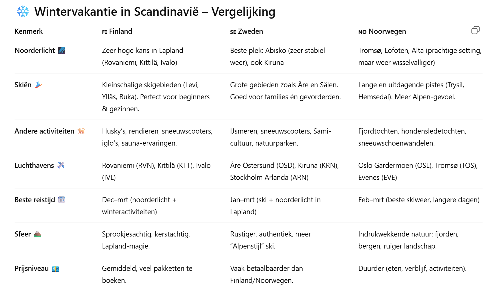 Vergelijking wintervakanties Scandinavië