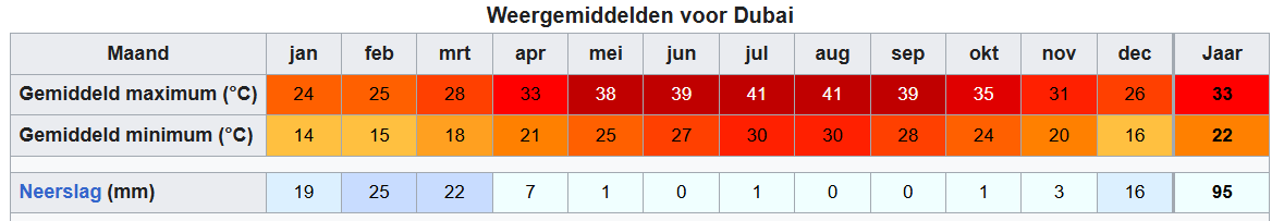 Bron: Dubai Meteorological Office Wkipedia
